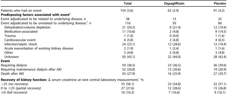 Table 3 | Association between an abrupt decline in kidney function and ESKD/renal death and mortality