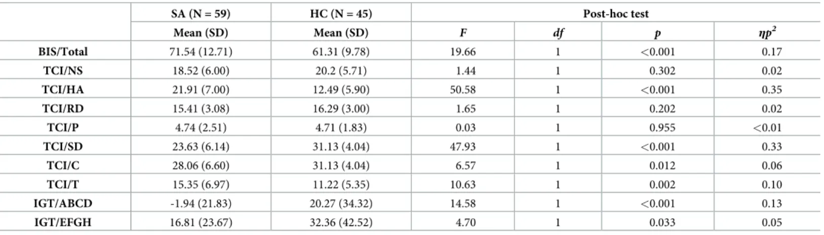 Table 1. Adjusted personality and decision-making differences between individuals with a diagnosis of major depressive disorder and a recent Suicide Attempt (SA) and Healthy Controls (HC).