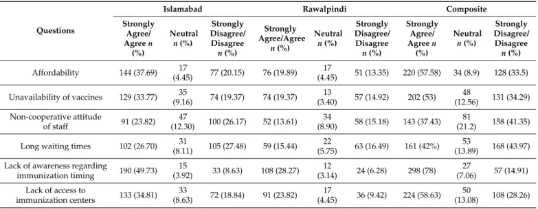 Table 4. Perceptions of parents regarding factors responsible for delay in immunization of their children.