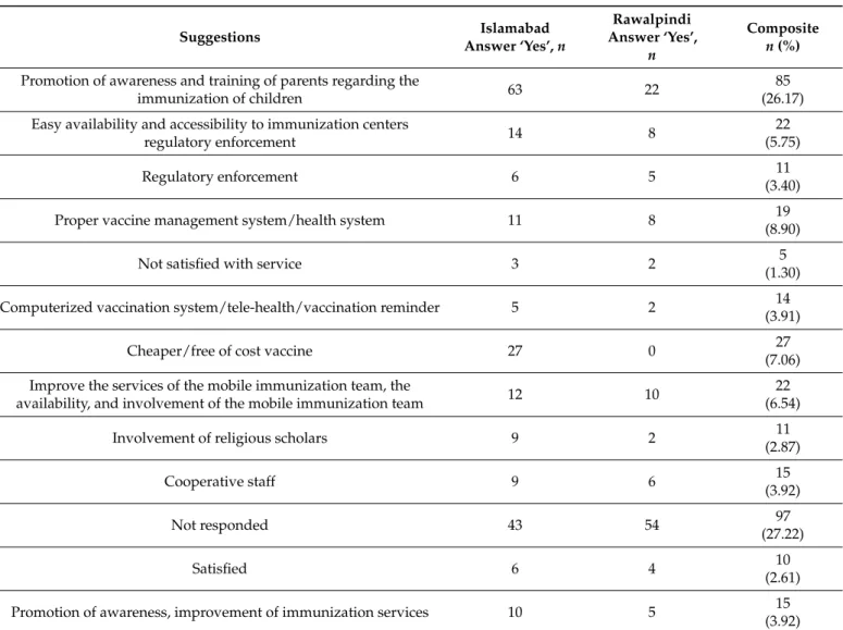 Table 7. Measures to be taken for the improvement of immunization services in Pakistan.