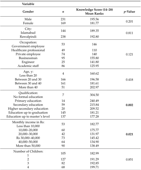 Table 8. Comparison of parents’ knowledge scores about the immunization of their children under two years of age by demographic characteristics.