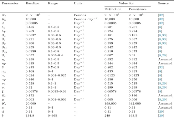 Fig. 5. The long-term dynamic behaviour of the model (1) variables with parameter values in Table 2 (see baseline).