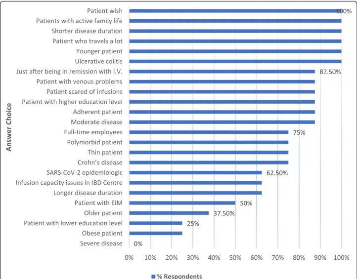 Fig. 2 Factors impacting favorable choice of subcutaneous application