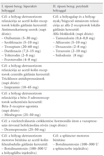 2. táblázat Gyógyszeres terápia a neurogén hólyag kétfajta alapesetében a  klinikai alkalmazási gyakoriság sorrendjében [21–26]