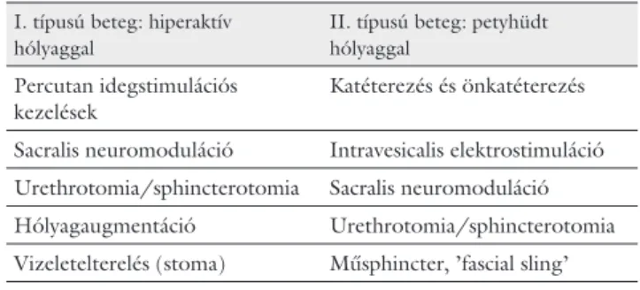 3. táblázat Invazív kezelési módok a neurogénhólyag-szindróma kétfajta  alapesetében a klinikai alkalmazás sorrendjében (a nemzetközi  szakirodalom alapján összegezve [37], illetve saját klinikai  ta-pasztalat alapján)