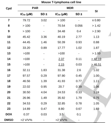 Table  3.  Cytotoxicity  of  5-arylideneimidazolones  (7-23)  in  PAR  and  MDR  mouse T-lymphoma cell lines