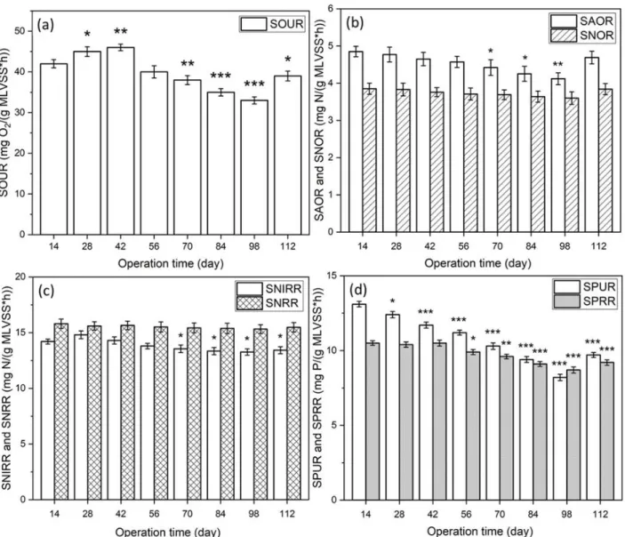 Fig. 4. illustrated the amount of PS, PN, and EPS in the AGS that were recorded at the end of each  phase