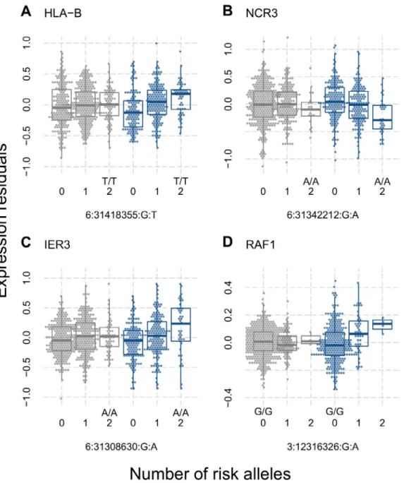 Figure 1.  Expression quantitative trait loci found in patients with systemic sclerosis (SSc) (blue) but not in controls (gray)