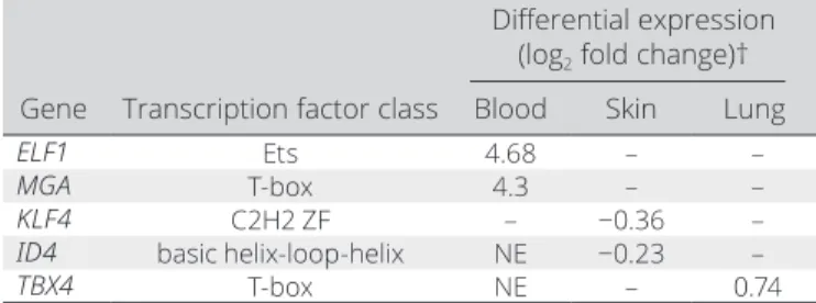 Table 2.  Differentially expressed transcription factors with enriched  binding sites in SSc- associated eQTLs in expression models*