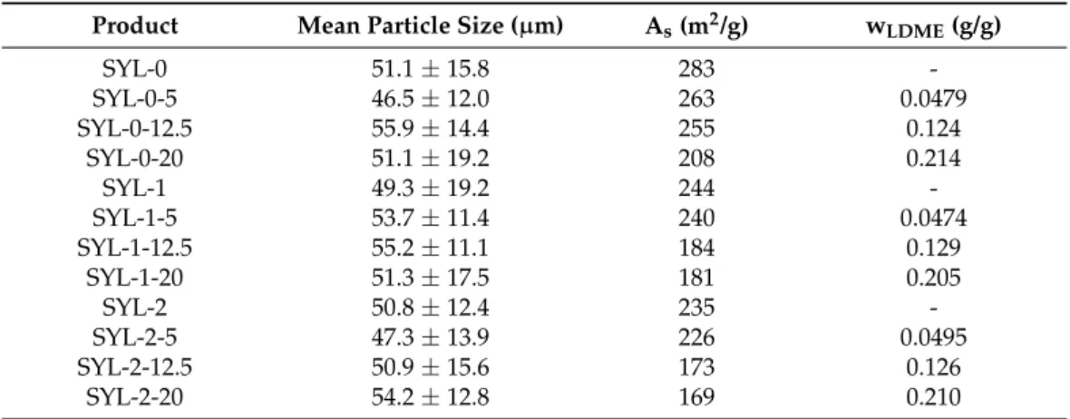 Table 5. Mean particle size, BET specific surface area of the products and the SYL carriers and mass ratio of LDME in the products.