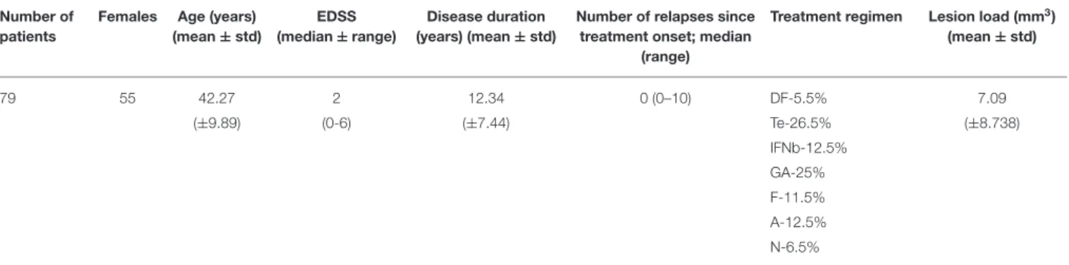 TABLE 1 | Demographic and clinical data of the patients.
