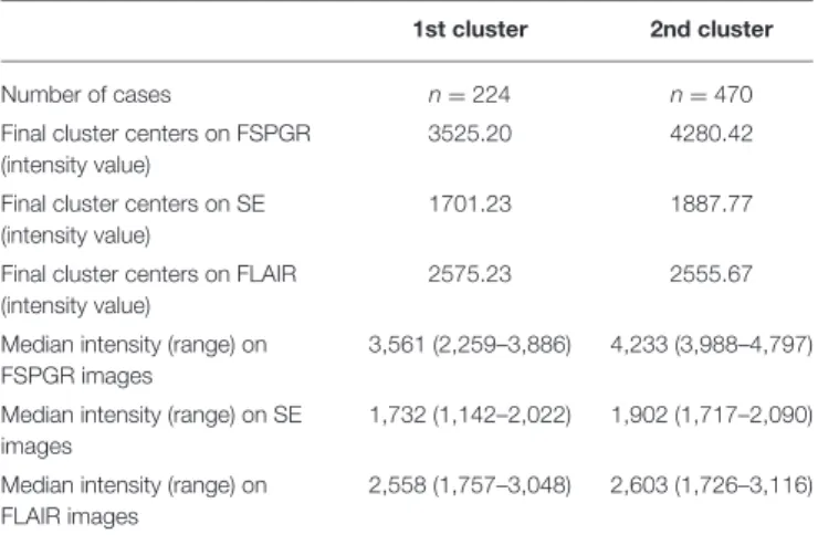 TABLE 2 | Summary of the results of K-means clustering.