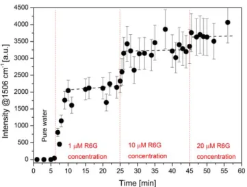Figure 7. Detection of R6G added to pure water by measuring its Raman spectrum with a ﬁ ber optic SERS sensor