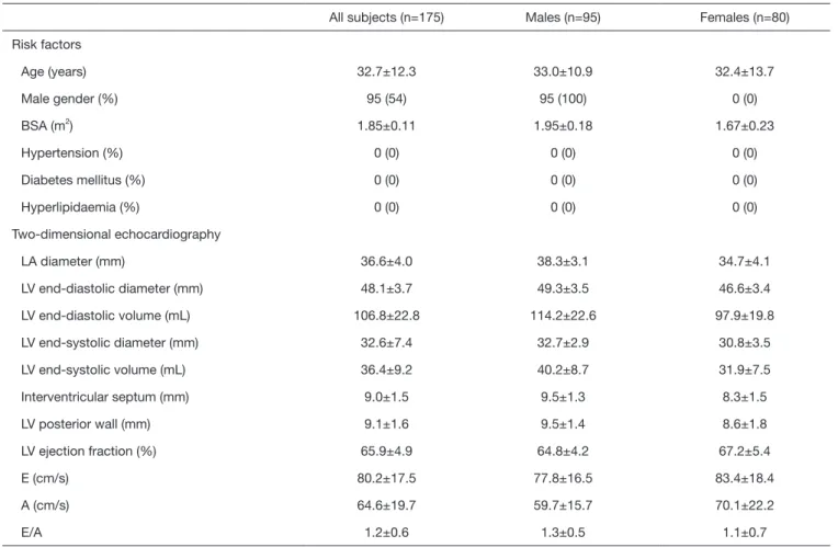 Table 1 Demographic and 2D echocardiographic data of enrolled healthy volunteers
