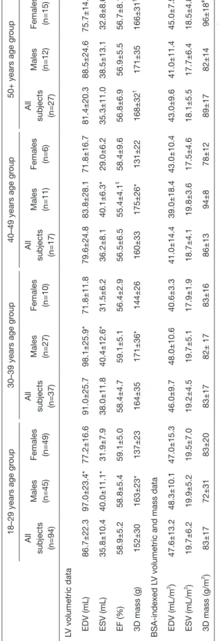 Table 2 Three-dimensional speckle-tracking echocardiography-derived left ventricular volumetric parameters of each age- and gender group 18–29 years age group30–39 years age group40–49 years age group50+ years age group All  subjects  (n=94) Males (n=45)Fe