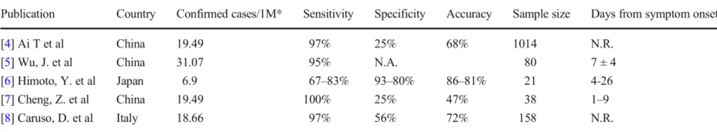 Table 1 Sensitivity, specificity, and accuracy of chest CT. RT-PCR gold standard