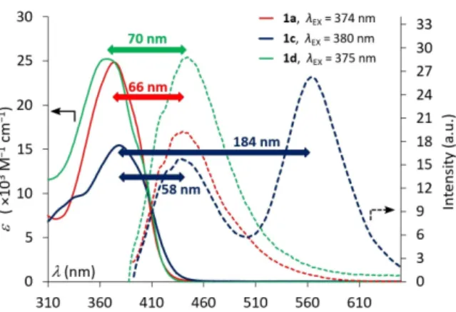 Figure 4. (A) Molar UV-Vis absorption spectra and (B) fluorescence emission spectra, normalised to c =1.0 μM concentration of 1 c in different solvents.