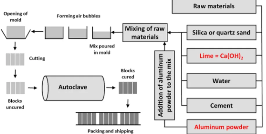 Figure 10. Manufacturing process of autoclaved aerated concrete. Adapted with permission from ref 86