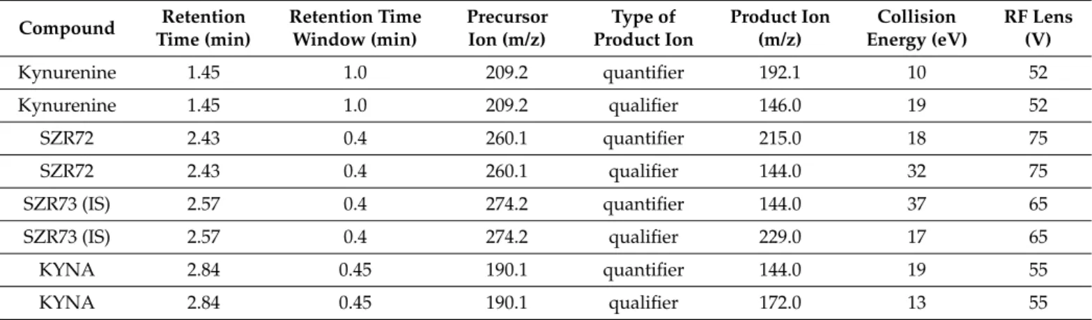Table 1. Main UHPLC–MS/MS parameters of MRM transitions of each analyte.