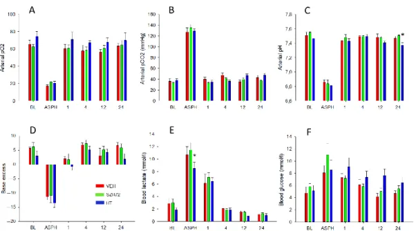 Figure 3. Blood chemistry data. Compared to baseline (BL) levels, asphyxia (ASPH) resulted in marked hypoxia (A), hyper- hyper-capnia (B), and acidosis (C), the latter showing a robust metabolic component, indicated both by negative base excess (D)  and la