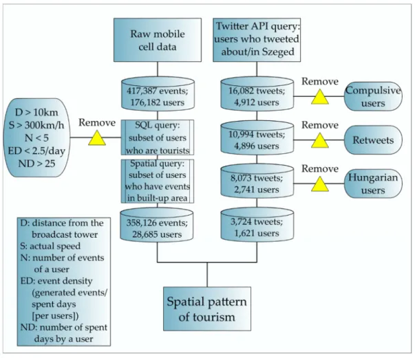 Figure 1 describes the data acquisition and processing flow developed for this study  as well as the data removed in each step