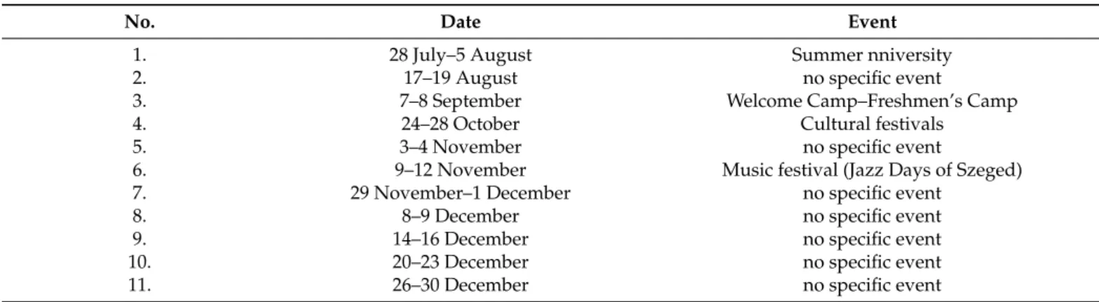 Table 2. Main peaks by number of foreigners from mobile-cell data about Szeged (1 July–31 December 2018)