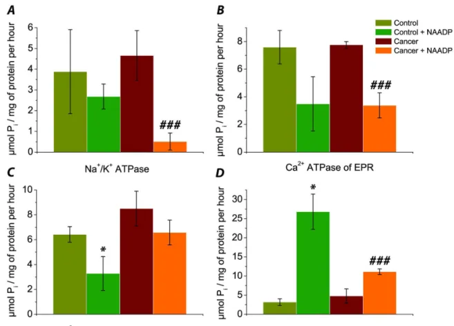 Figure 1. Comparison of NAADP effect on ATPase activity (μmol P i /mg of protein per hour) in colorectal mucosa sam- sam-ples from healthy area of patients’ mucosa (control) and the samsam-ples of colorectal tumor’s area of the same patients  (cancer): Na 