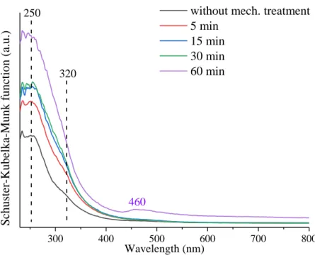Fig. S13 The UV-Vis diffuse reflectance spectra of the raw and mechanochemically treated  Kaol1