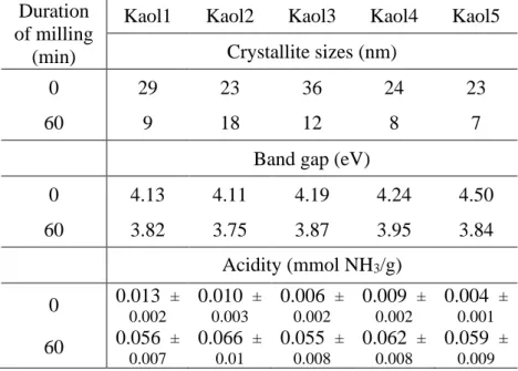 Table S3 Crystallite size, band gap and acidity values of the raw kaolinites before and after 1  hour milling