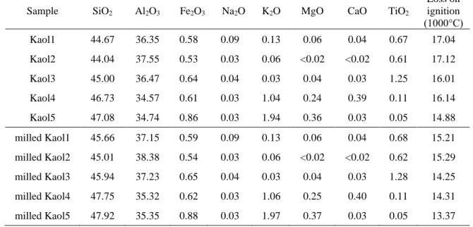 Table S1 Chemical compositions of the raw and 60 min milled kaolinites in mass%. 