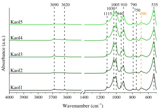 Fig. S2 The FT-IR spectra of the raw kaolinite samples. 