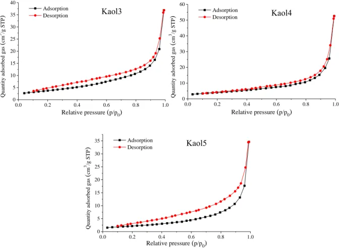 Fig. S4 The N 2  adsorption-desorption isotherms of the various raw kaolinite samples