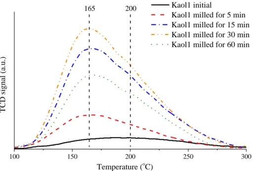 Fig.  S6  The  NH 3   temperature-programmed  desorption  curves  of  the  raw  and  mechanically  treated Kaol1