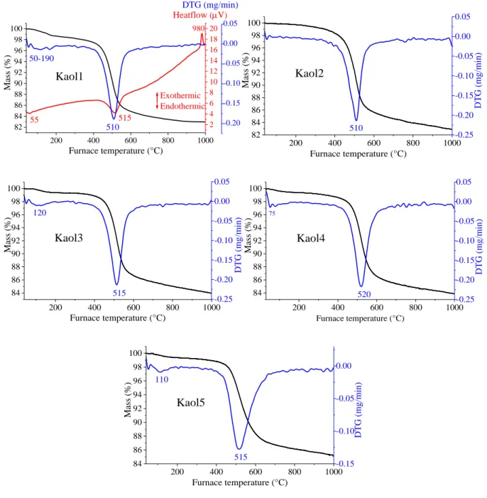 Fig. S8 Thermogravimetric curves of t he raw kaolinite samples.  