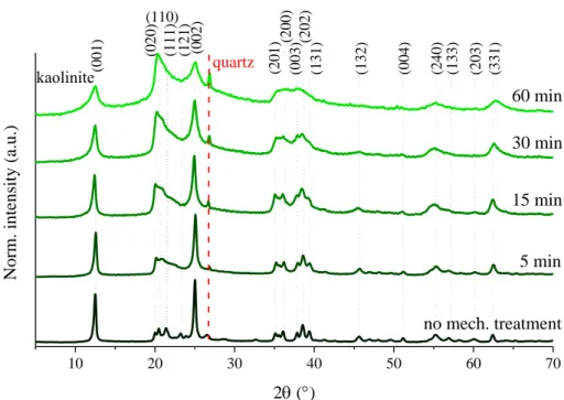 Fig. S9 The XRD patterns of the Kaol1 samples milled for various times. 