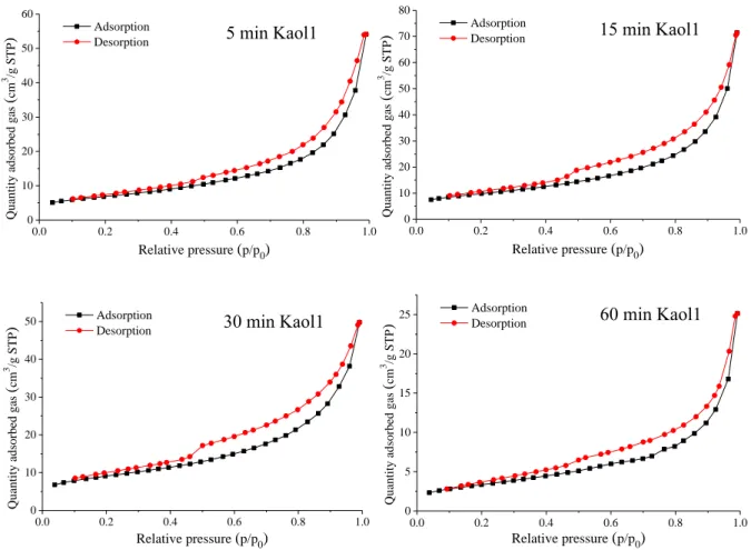 Fig. S11 The N 2  adsorption-desorption isotherms of the mechanochemically treated Kaol1
