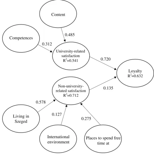Fig. 2    Factors influencing foreign student satisfaction and loyalty at the chosen university