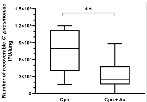 Figure 1. Recoverable C. pneumoniae IFU in infected mice (n = 20) with and without Ax treatment.