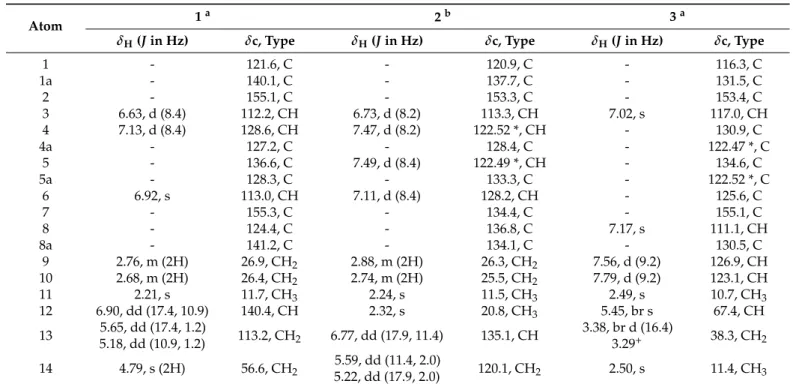 Table 1. 1 H (500 MHz) and 13 C (125 MHz) NMR data of compounds 1–3.