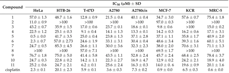 Table 3. Antiproliferative activity (IC 50 ) of the tested phenanthrenes 1–11.