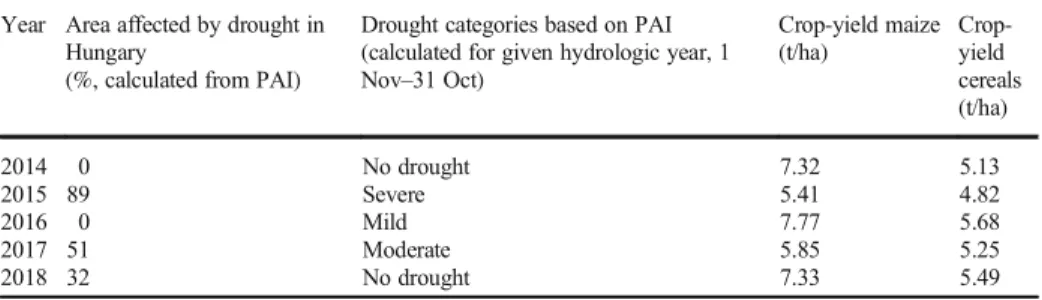 Table 3 Parameters characterising annual spatial extent of drought for Hungary (HCSO 2019), rate of drought calculated for investigated stations (ATIVIZIG 2019), and crop yields of maize and cereals (two major crops grown in southern Hungary) (HCSO 2019)