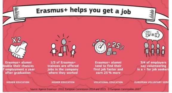 Figure 2. The Erasmus and the getting a job Source: [10] 