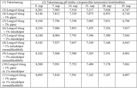 3. táblázat: Kisparcellás termesztési kísérletekben a takaróanyag pH értékének változása  (1) Takaróanyag  (2) Takaróanyag pH értéke a kisparcellás termesztési kísérletekben 