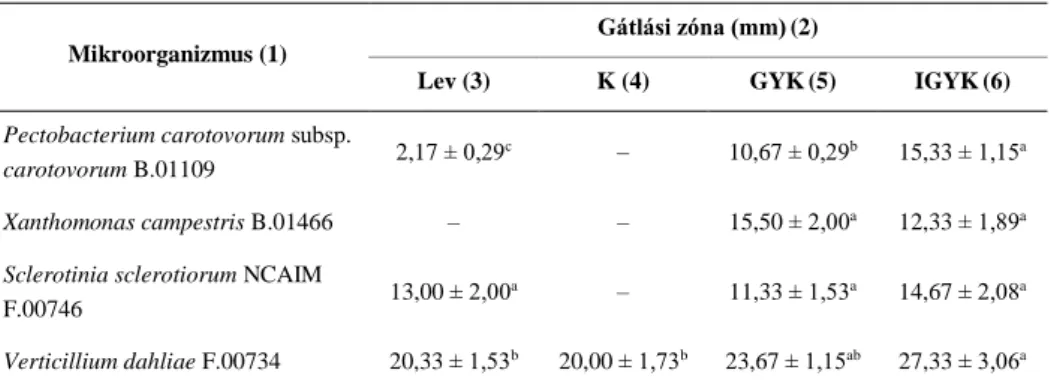 2. táblázat. Nem-hőkezelt komposztminták antimikrobiális hatásának vizsgálata gátlási zóna (mm)  meghatározásának segítségével 