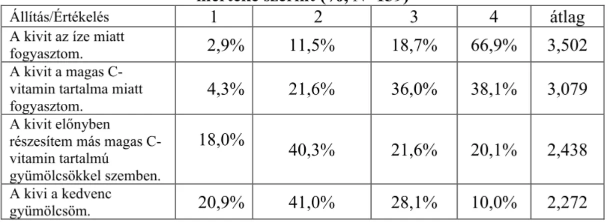 3. táblázat: A válaszadók megoszlása az egyes állításokkal való egyetértés  mértéke szerint (%, N=139) 