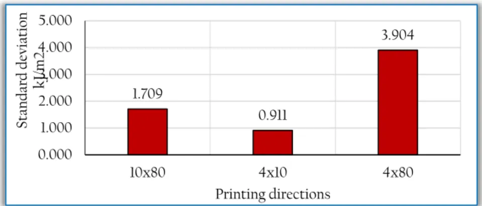 Figure 9. Standard deviation of the different printing directions 1517192123250510152025 30Impact strengthkJ/m2Number of measurements21.8866.01223.4980.0005.00010.00015.00020.00025.00010×804×104×80