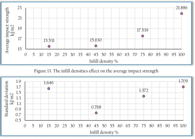 Figure 14. The infill densities effect on the standard deviation 12141618200510152025 30Impact strength kJ/m2Number of measurements15.53115.63017.539 21.886151719212305 10 15 20 25 30 35 40 45 50 55 60 65 70 75 80 85 90 95 100Average impact strengthkJ/m2