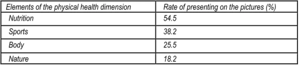 Table 2. The content of the physical dimension in case of those, who indicated it (n=55)  Elements of the physical health dimension  Rate of presenting on the pictures (%) 