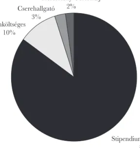 2. ábra: Nemzetközi hallgatók megoszlása a finanszírozás szerint Stipendium Hungaricum 85%Önköltséges10%Cserehallgató3%Keresztény Ösztöndíj2% Forrás: Lukács (2020)