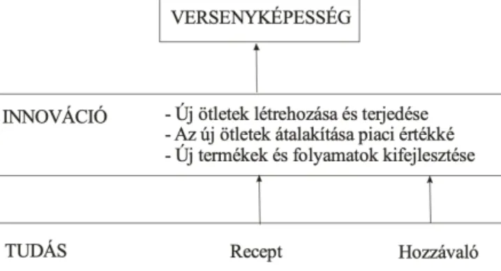 3. ábra: A versenyképesség, az innováció és a tudás modellje